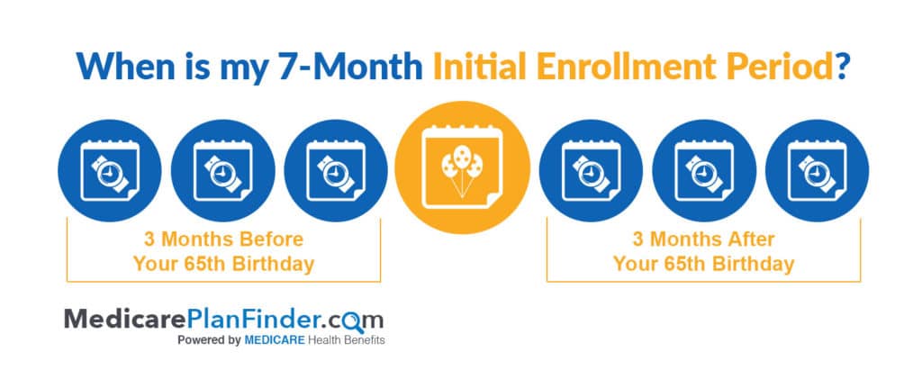 Initial Enrollment Period Medicare