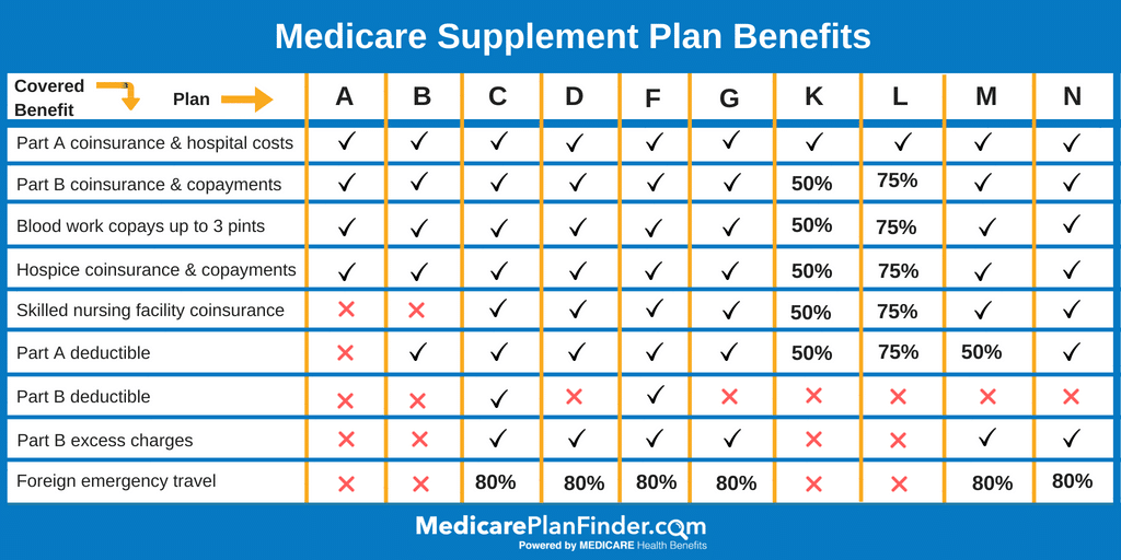 Try Our Easy To Use Medicare Supplement Plans Comparison Tool | Free ...