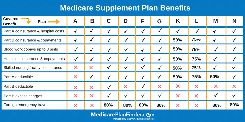 Medicare Drug Plans Comparison Chart