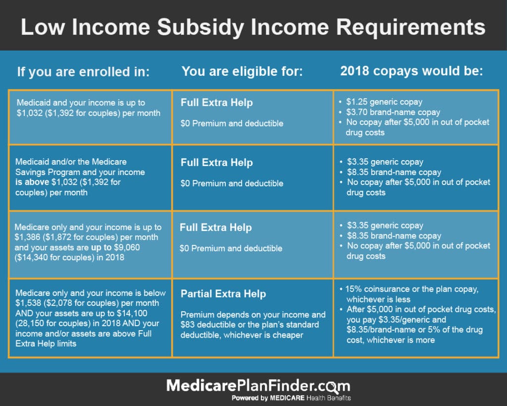 extra help | Medicare Plan Finder