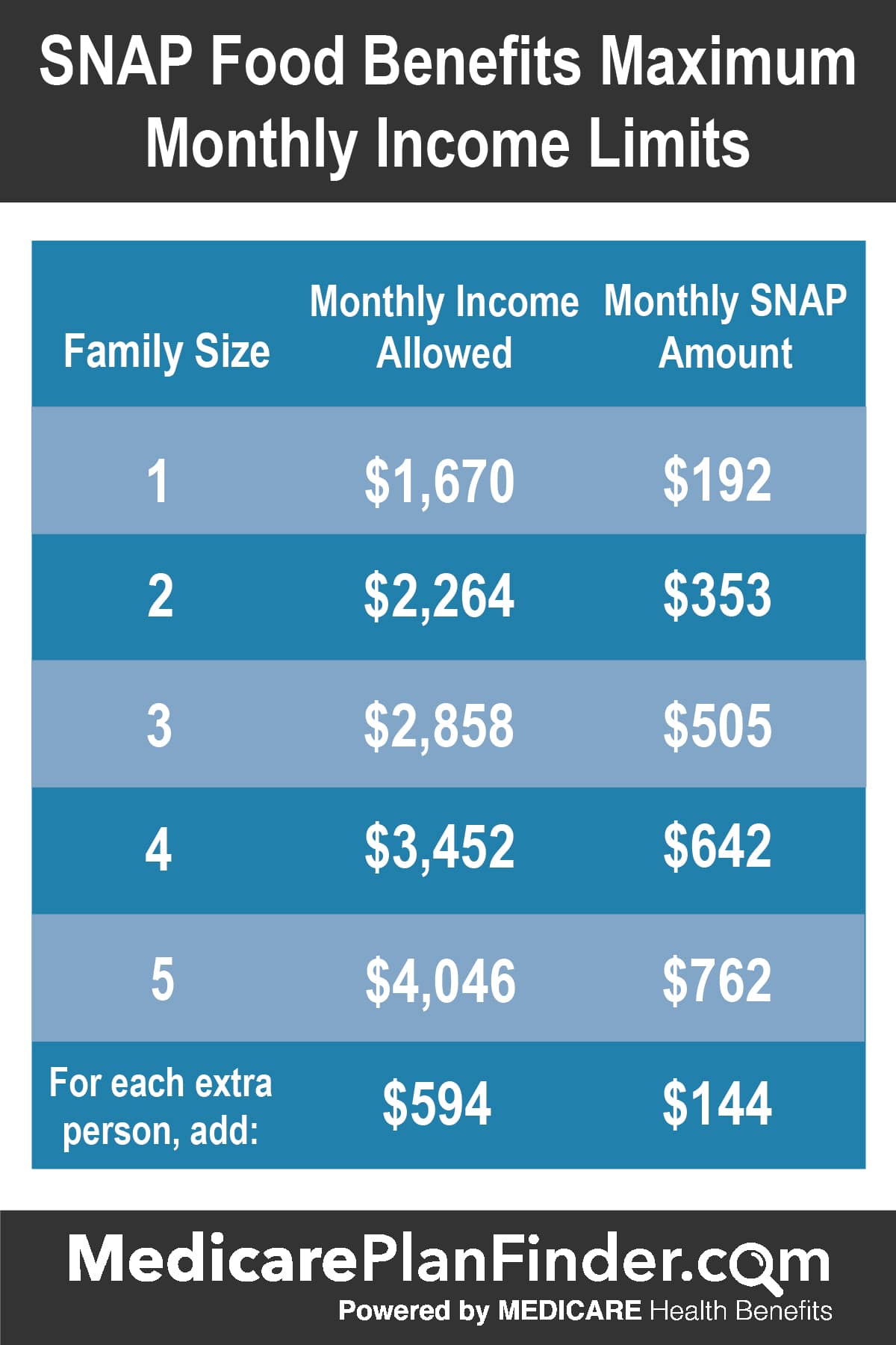 TEXAS Medicaid Eligibility and Using Your Texas Benefits