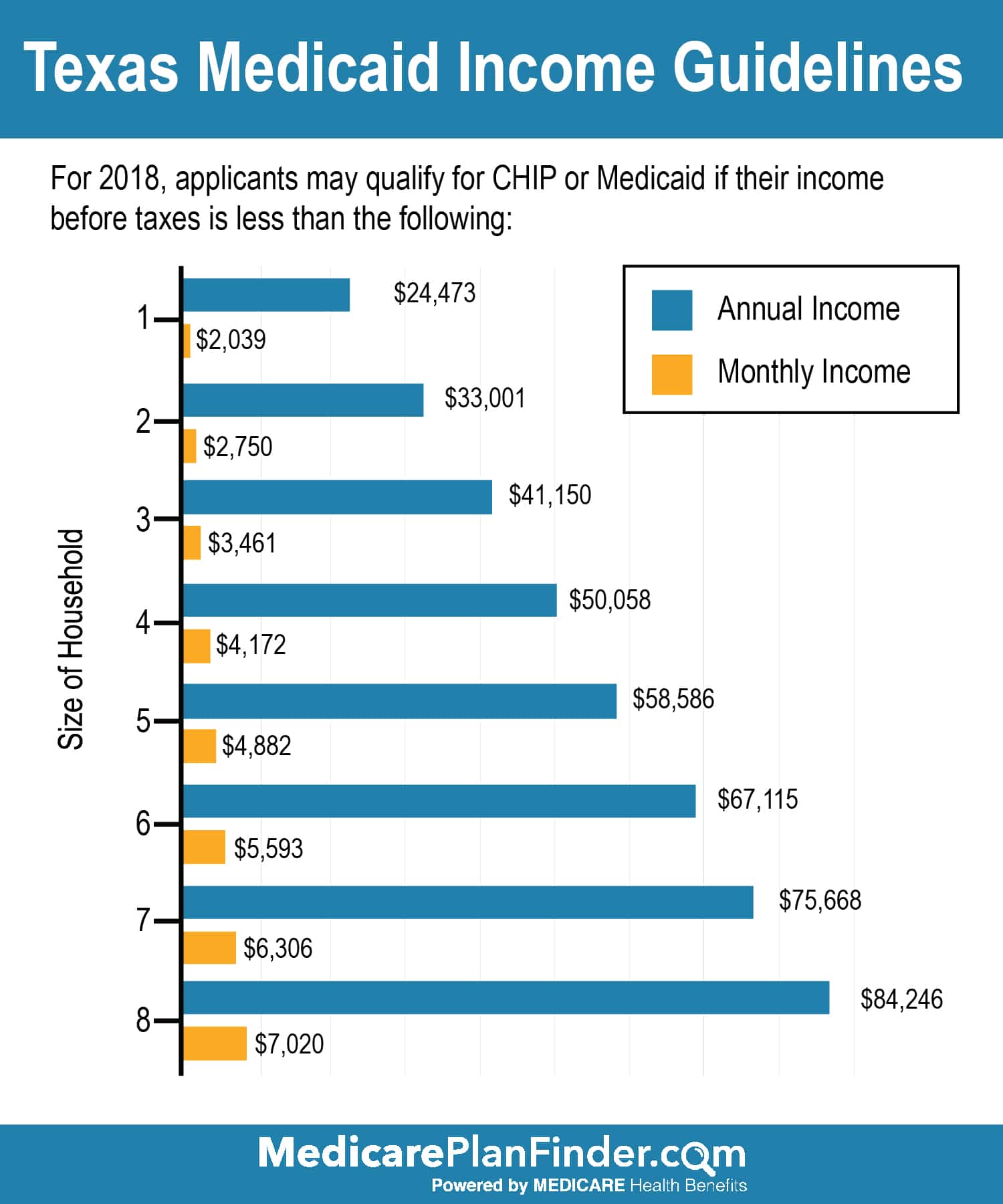 Income Chart For Medicaid In Texas