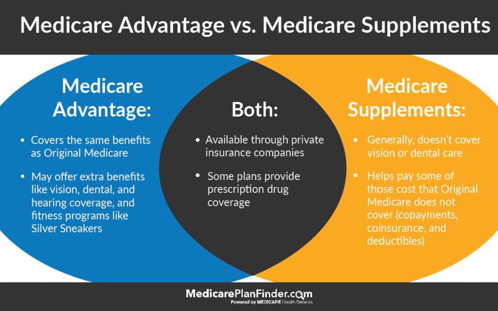 Medicare Advantage vs Medicare Supplements | Medicare Plan Finder