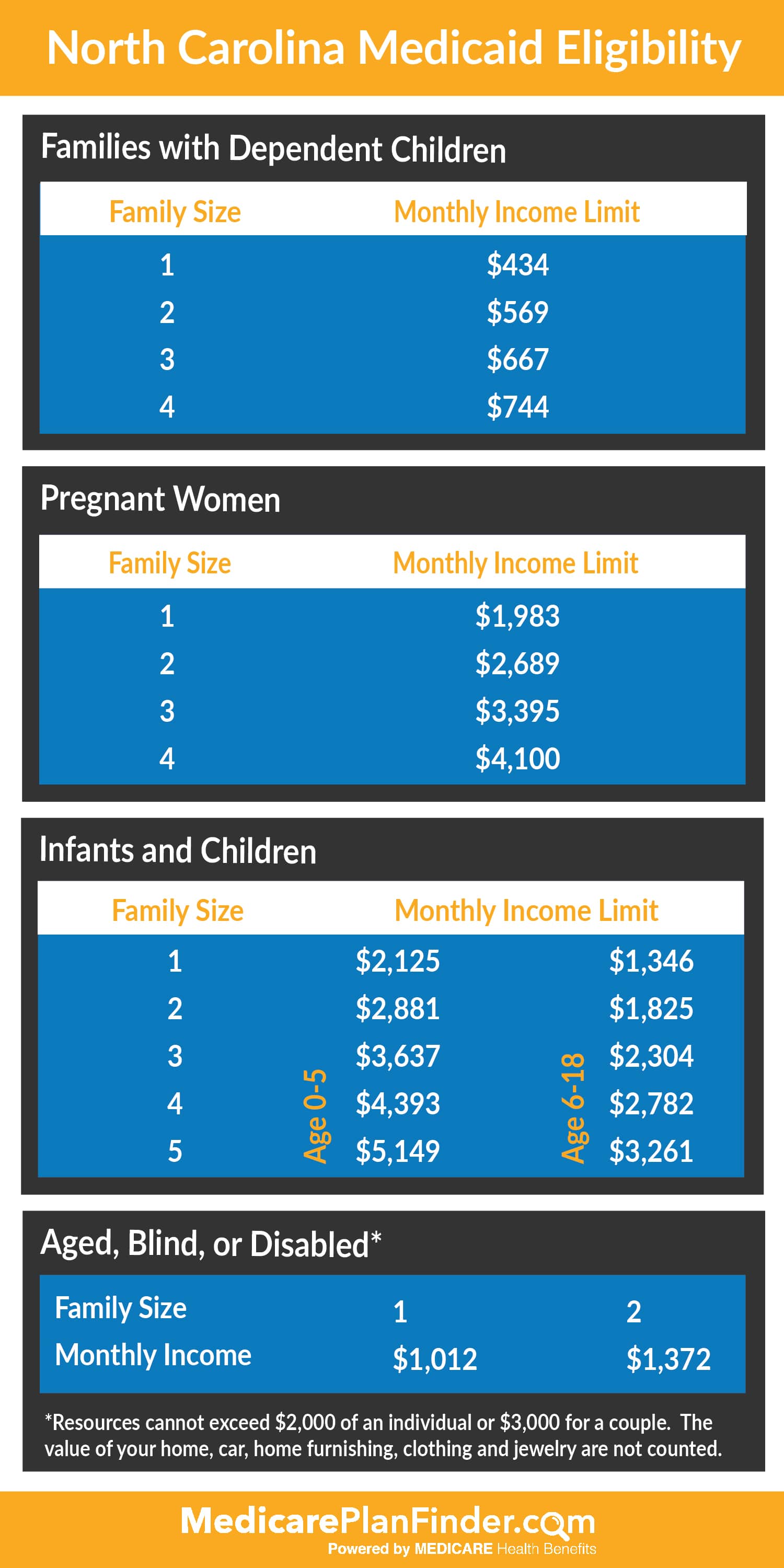 Nc Medicaid Ultimate Guide To North Carolina Medicaid