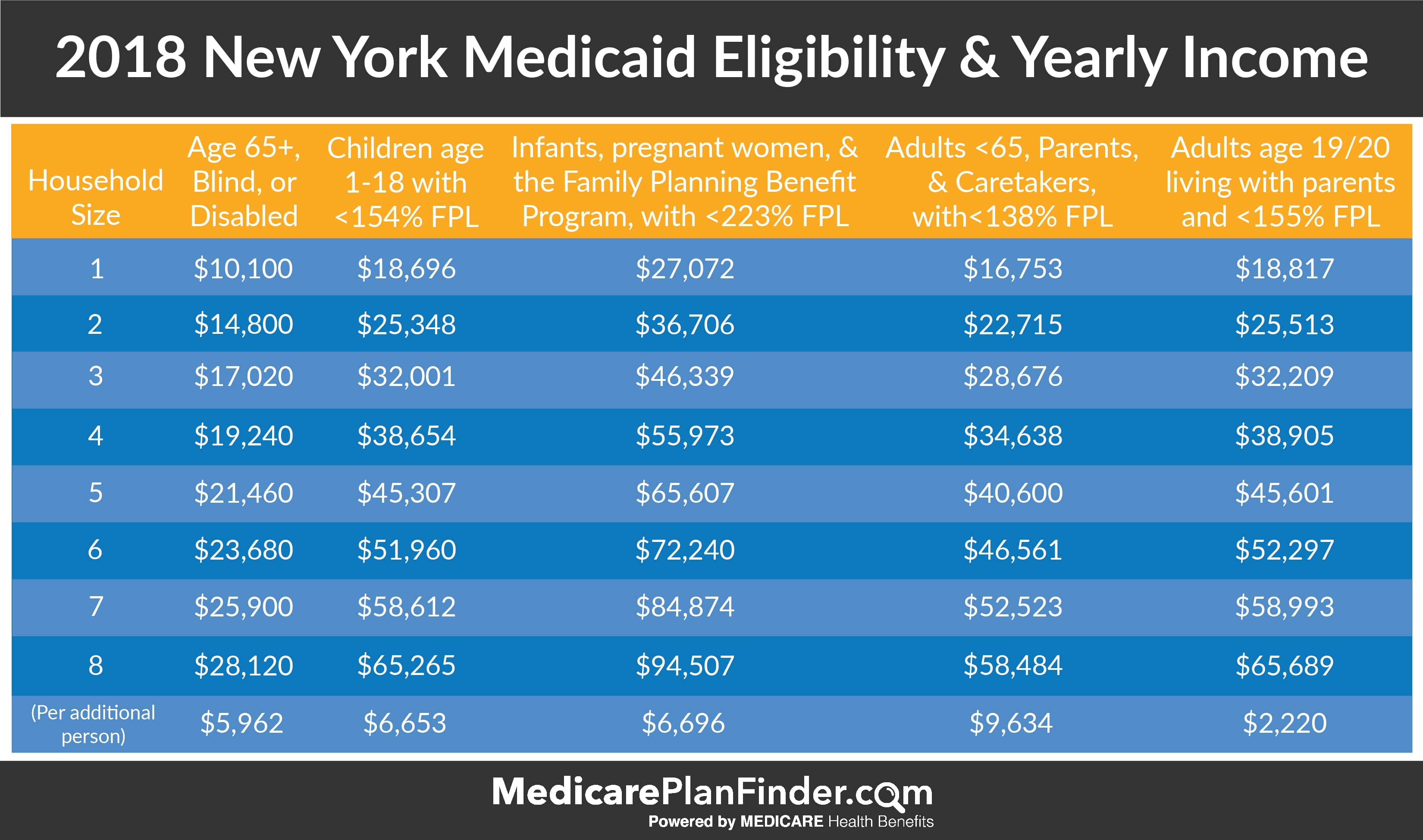 NYS Medicaid Coverage, Eligibility, Application & More Medicare Plan