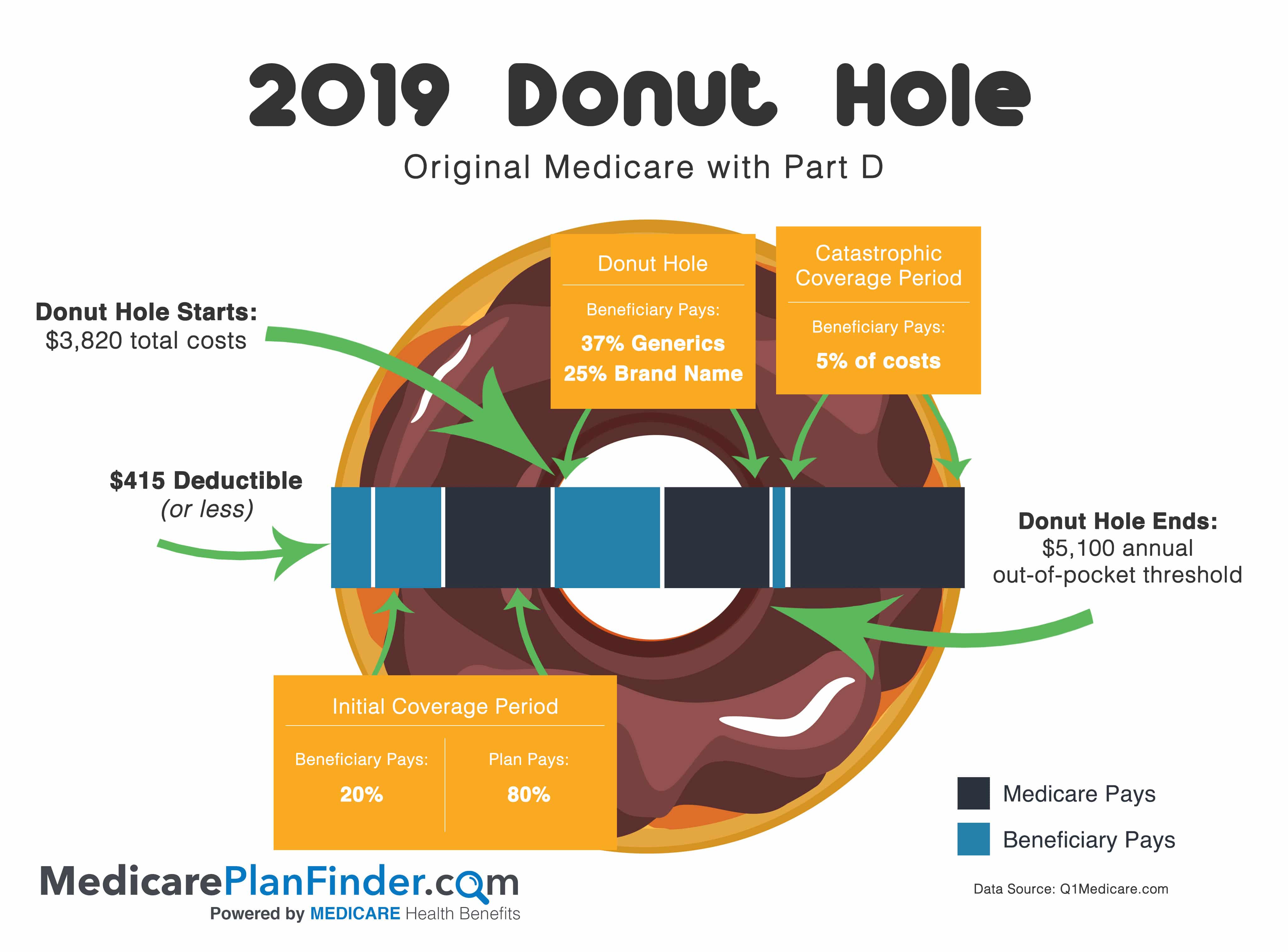 Medicare Part D Donut Hole 2019 Chart