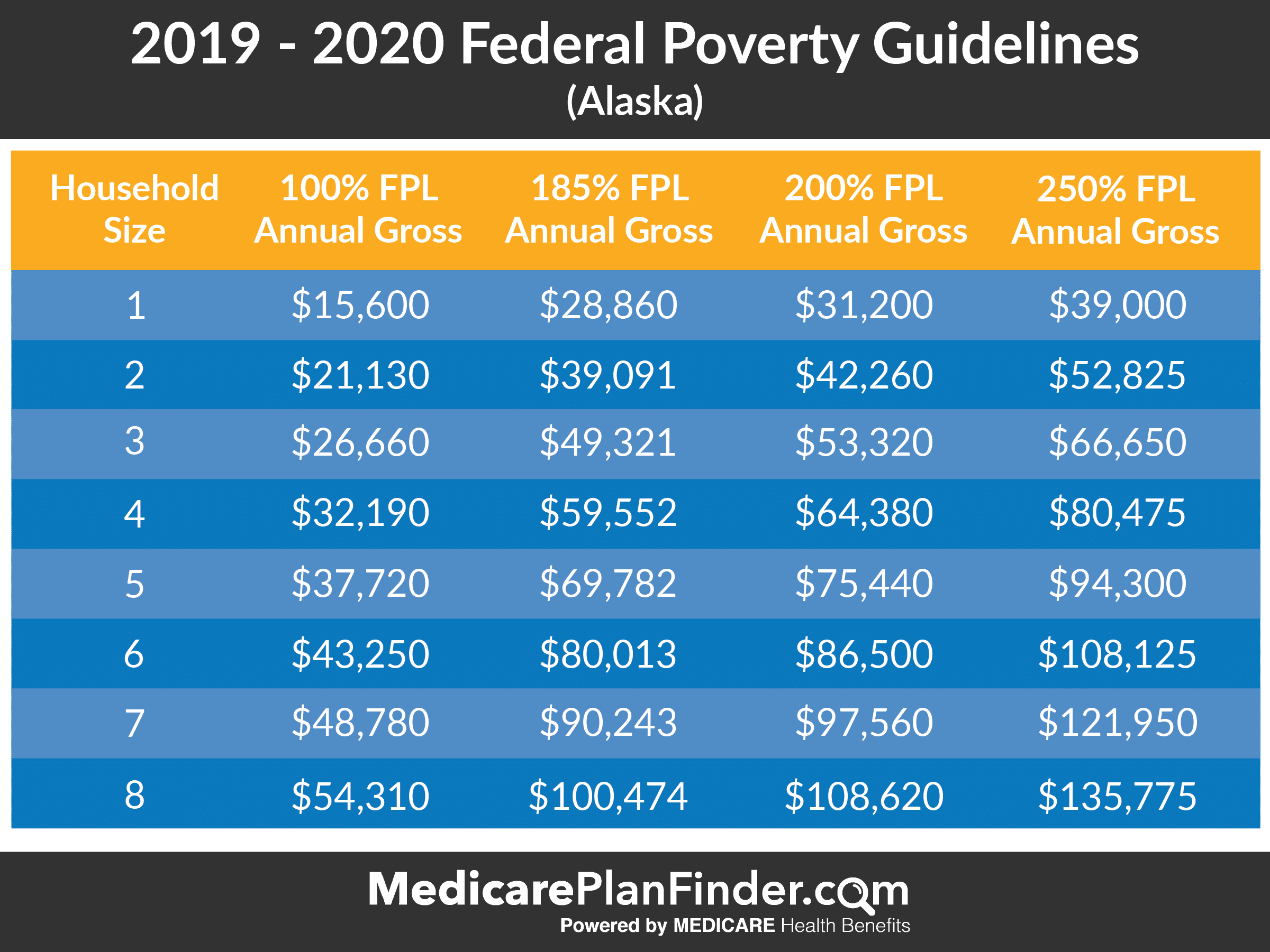 Federal Poverty Level Charts & Explanation | Medicare Plan Finder