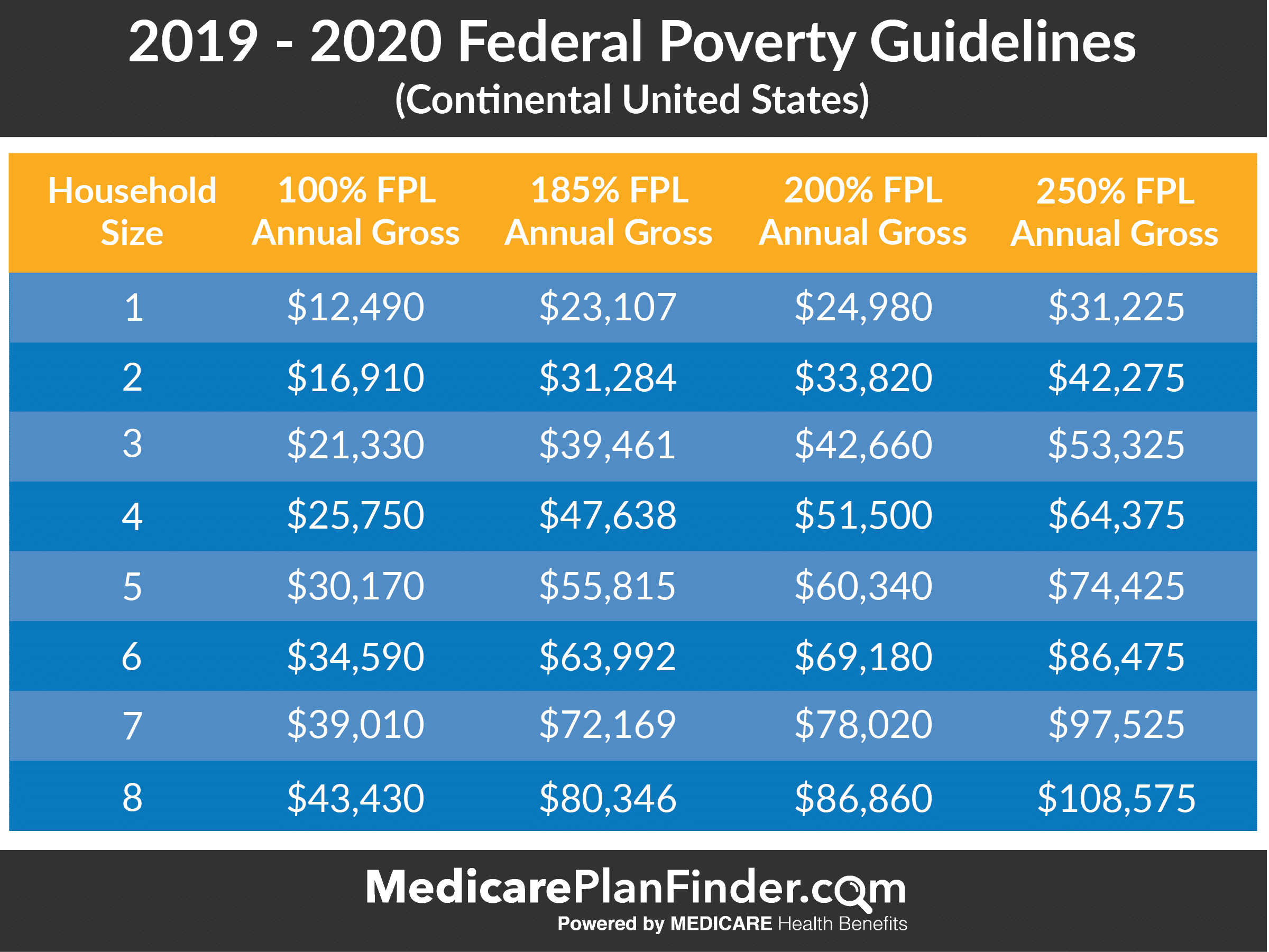 2019 2020 Federal Poverty Guidelines US Medicare Plan Finder 