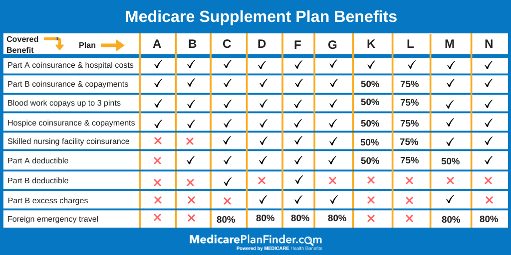 Medicare Supplement Comparison Chart