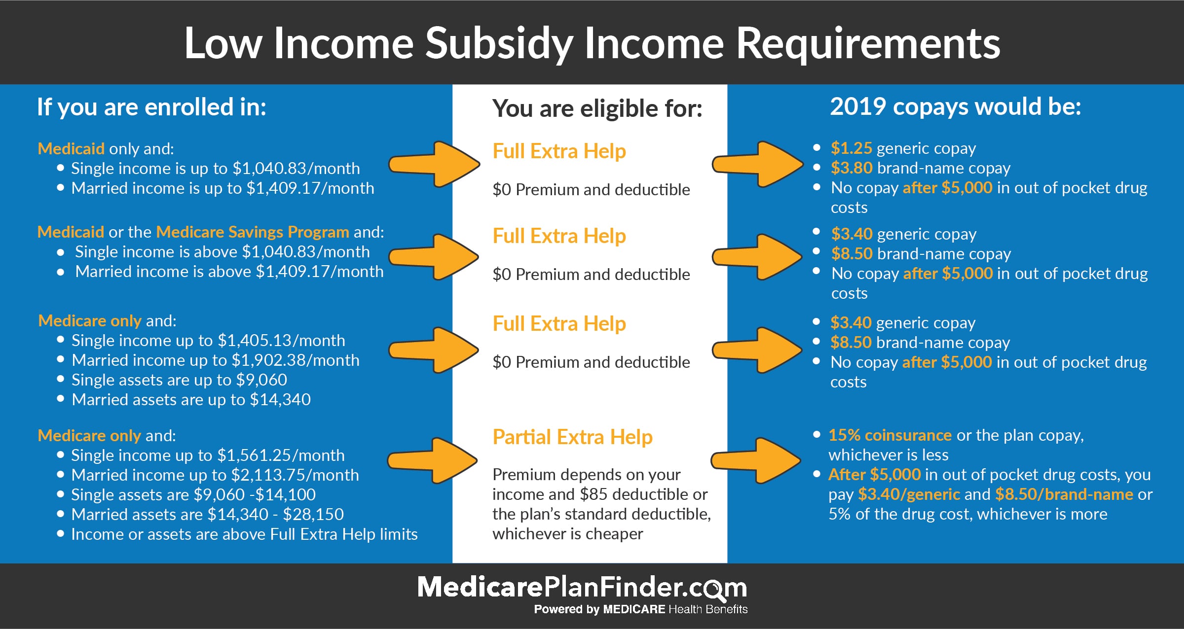 Medicare Extra Help & Low Subsidy Medicare Plan Finder