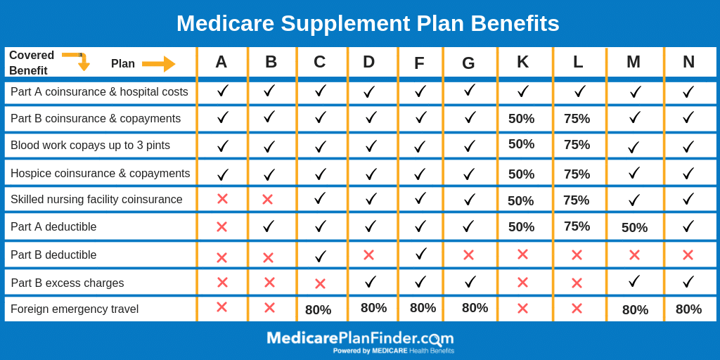 Medicare Supplement Plans Comparison Chart | Medicare Plan Finder