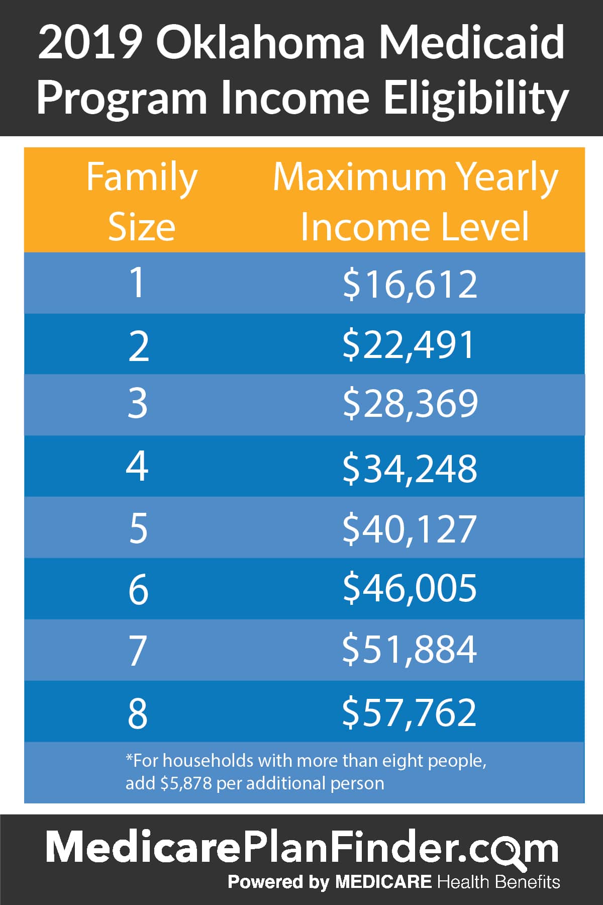 Oklahoma Medicaid SoonerCare Income Guidelines | Medicare Plan Finder