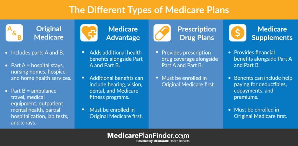 Types of Medicare Plans