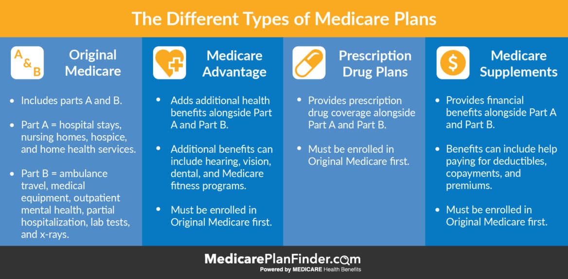 Differences Between Medicare Advantage Vs Medicare Supplement