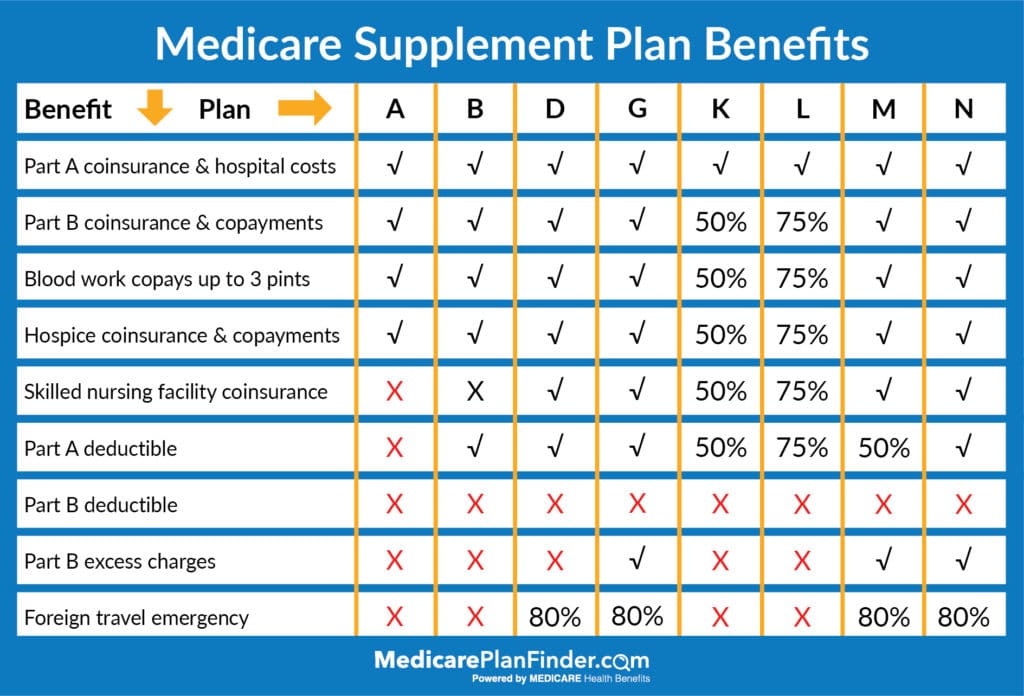 Medigap Plan Comparison