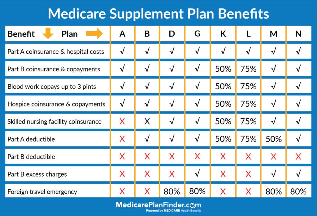 2020 Medigap Comparison Chart