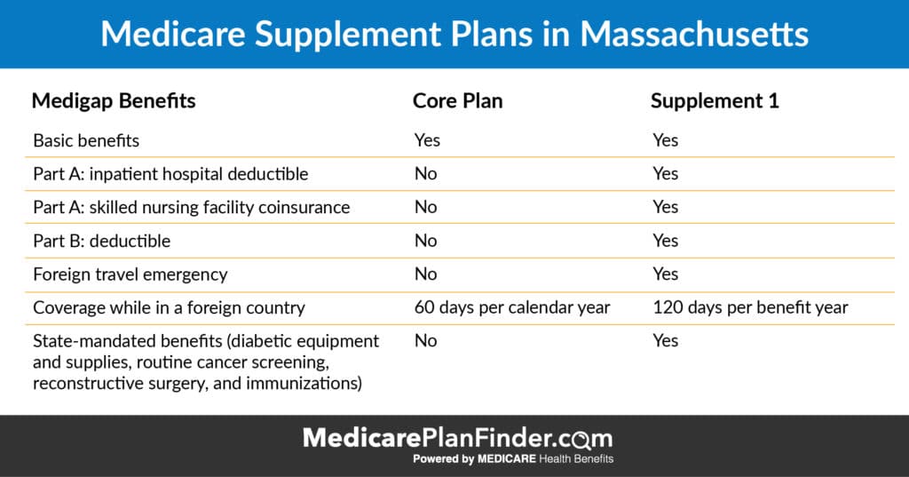 Massachusetts Medicare Supplement Plans