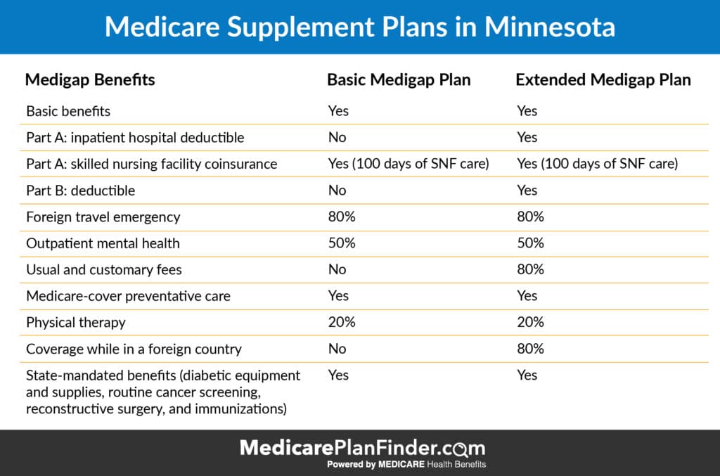Minnesota Medicare Supplement Plans
