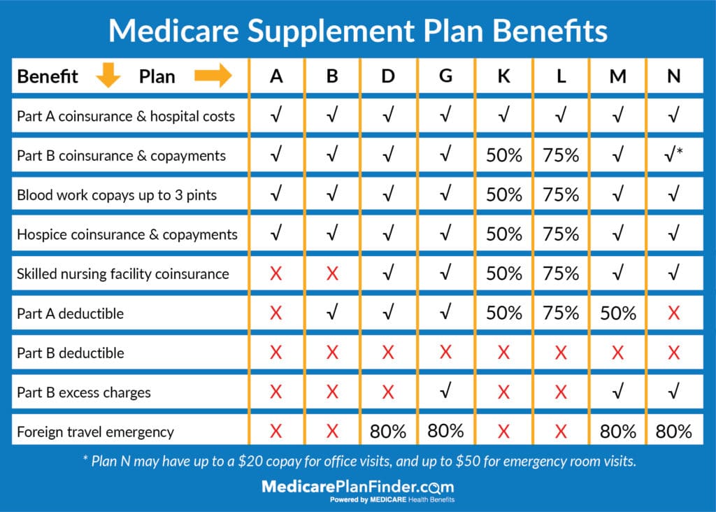 2020 Medicare Supplement Comparison Chart
