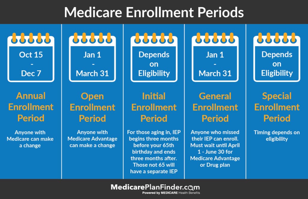 Medicare Special Enrollment Period Chart