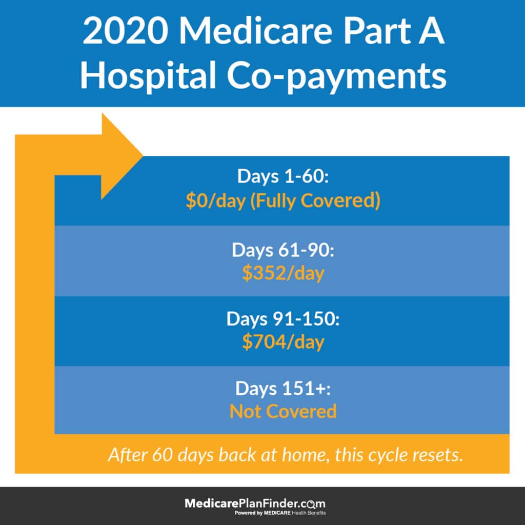 2020 Medicare Part A Copayments