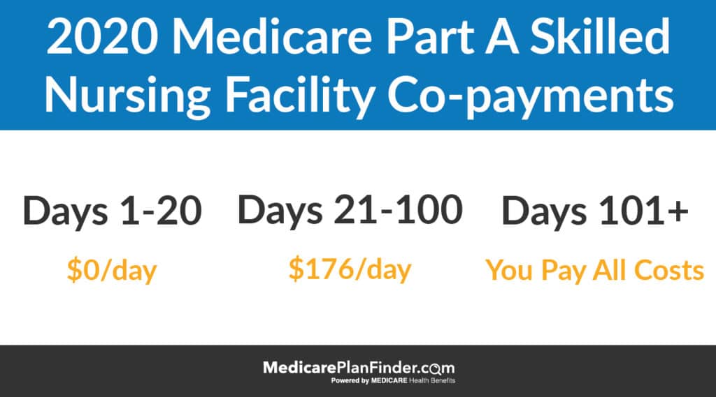 2020 Medicare Part A Skilled Nursing Copayments