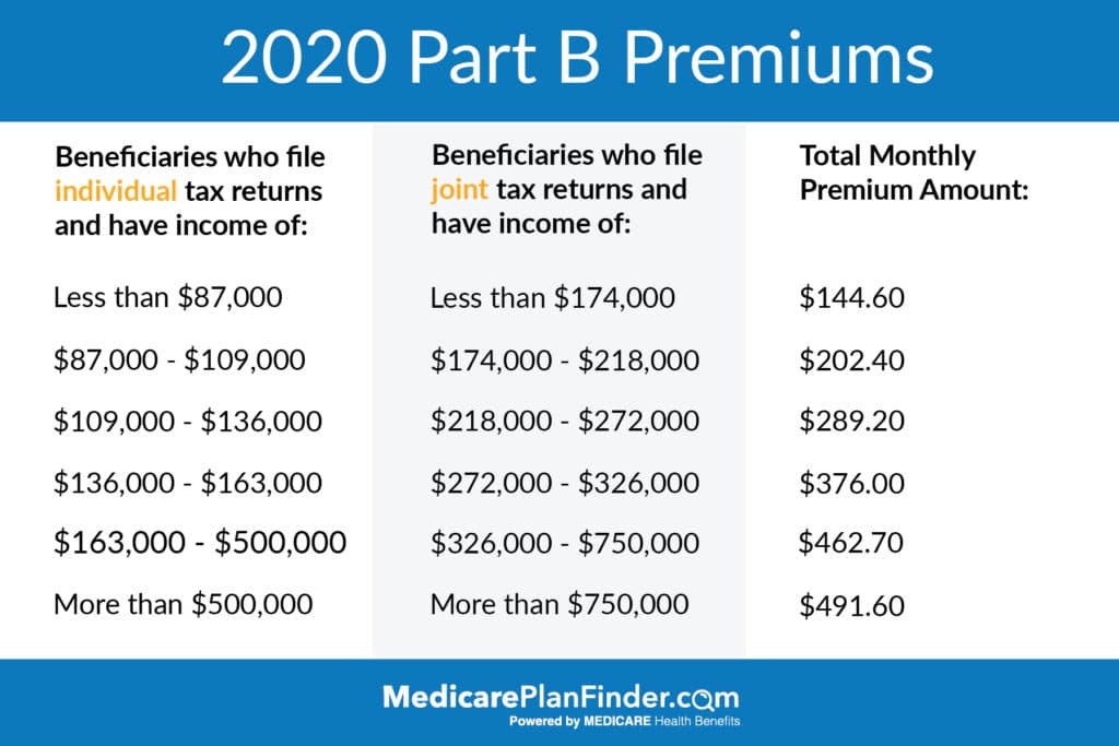 2020 Medicare Part B Premiums