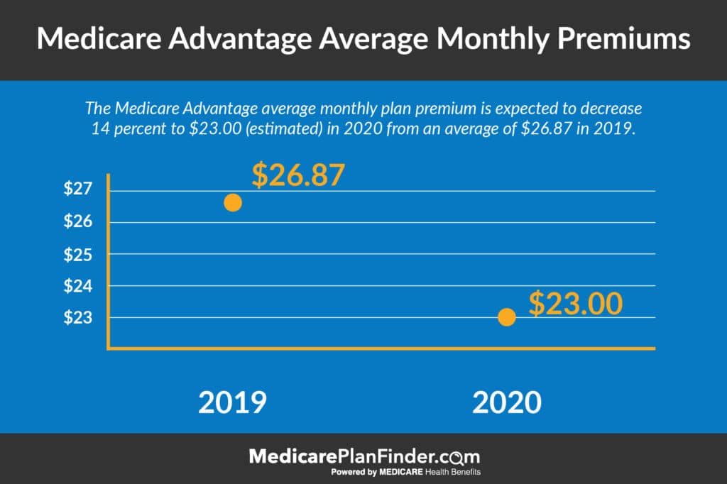 Medicare Advantage Premiums 2020