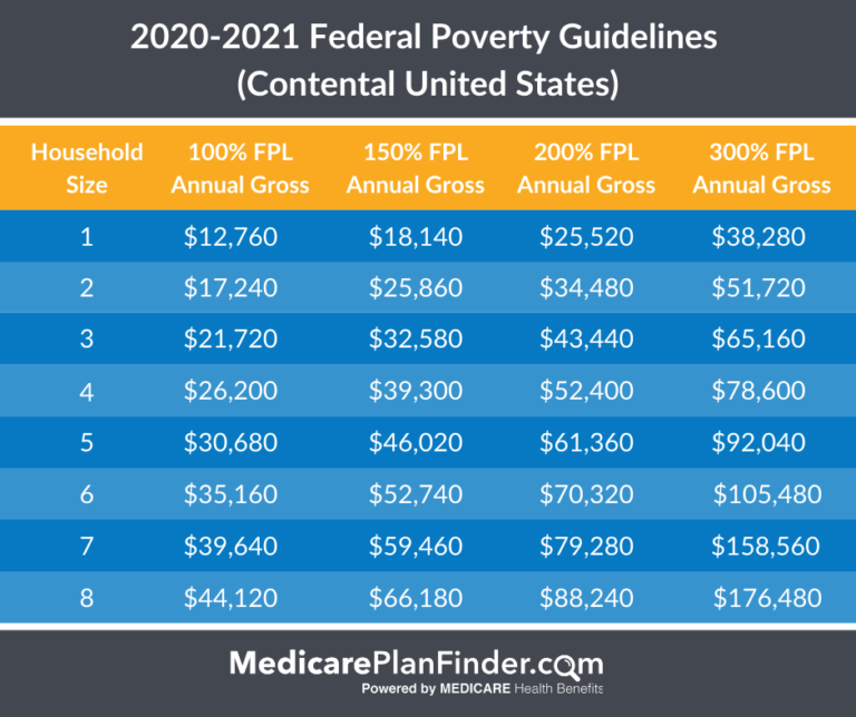 Federal Poverty Level Charts & Explanation Medicare Plan Finder