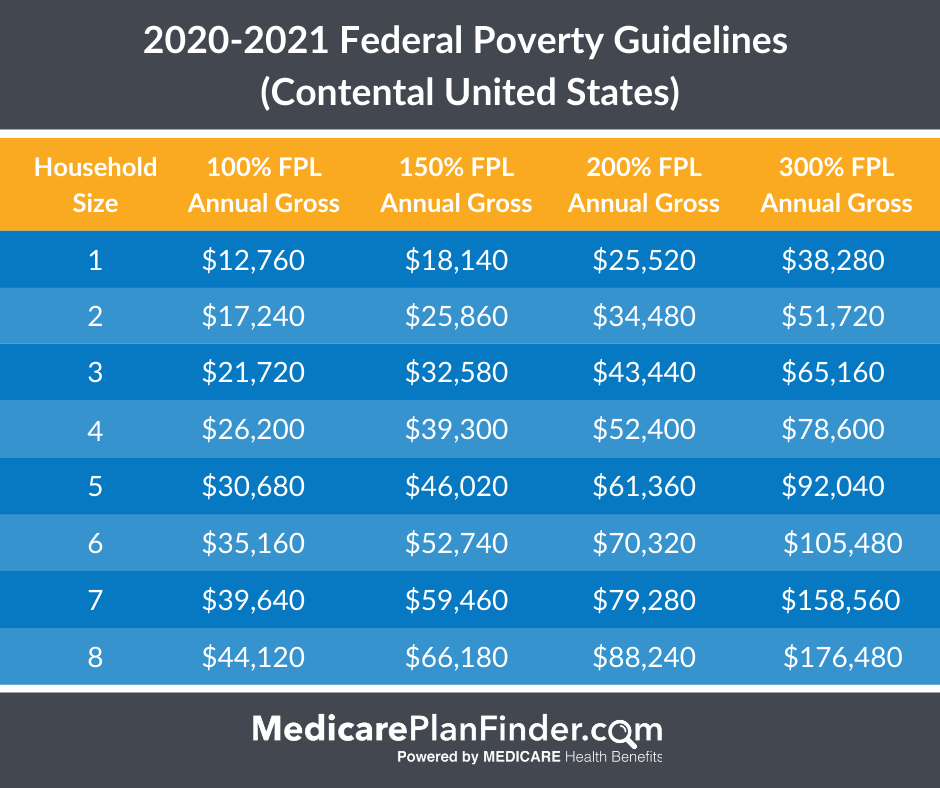 Federal Poverty Level Chart 2019 | Medicare Plan Finder