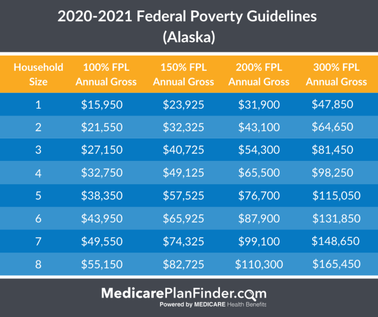 Federal Poverty Level Charts & Explanation Medicare Plan Finder