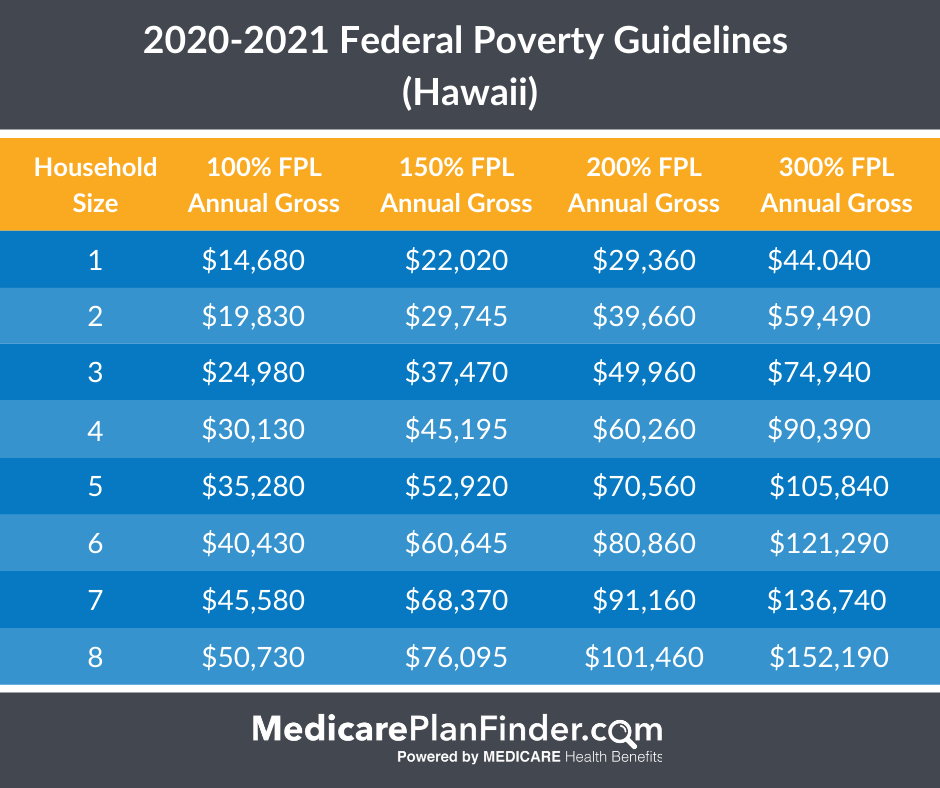 Federal Poverty Level Charts & Explanation Medicare Plan Finder